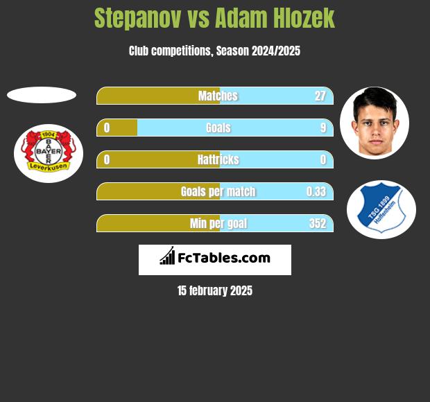 Stepanov vs Adam Hlozek h2h player stats