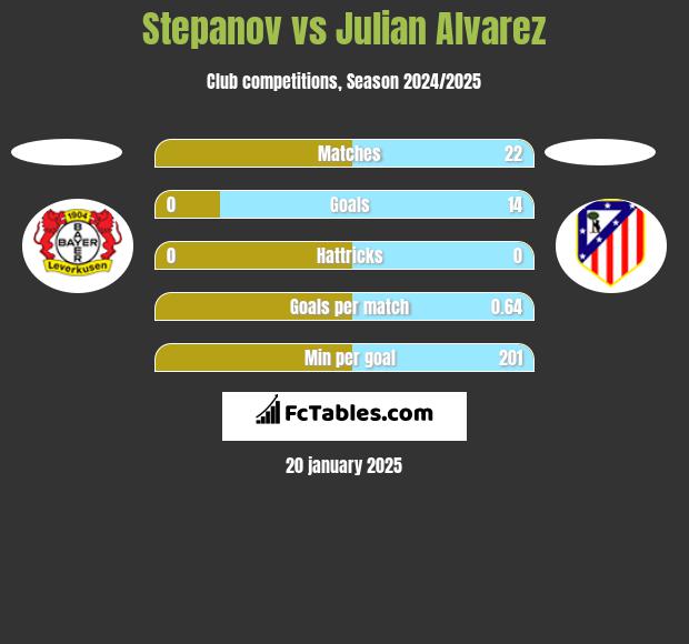 Stepanov vs Julian Alvarez h2h player stats