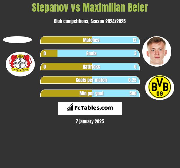 Stepanov vs Maximilian Beier h2h player stats