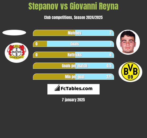 Stepanov vs Giovanni Reyna h2h player stats