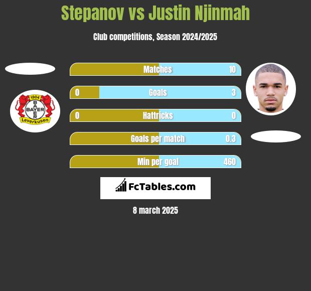 Stepanov vs Justin Njinmah h2h player stats