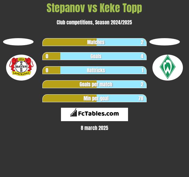 Stepanov vs Keke Topp h2h player stats