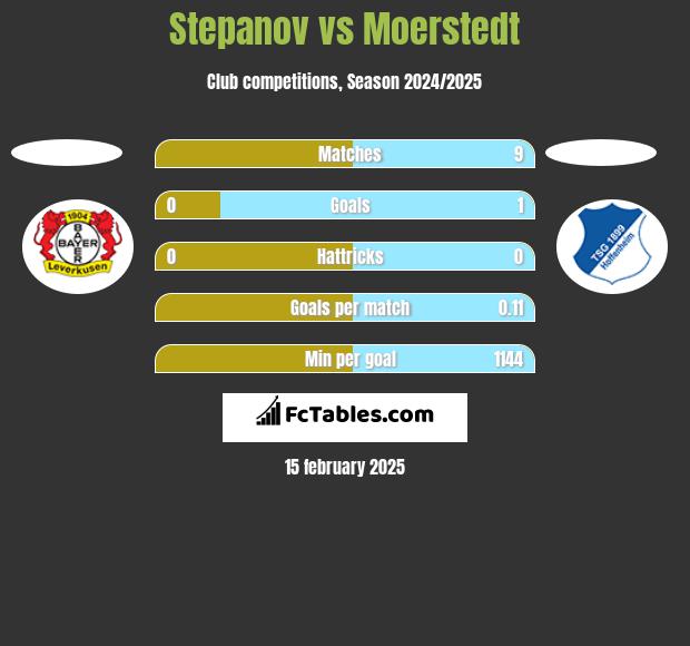 Stepanov vs Moerstedt h2h player stats