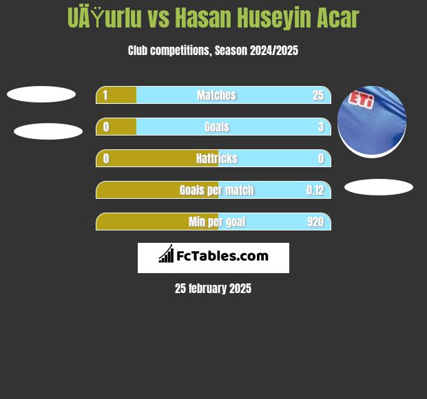 UÄŸurlu vs Hasan Huseyin Acar h2h player stats