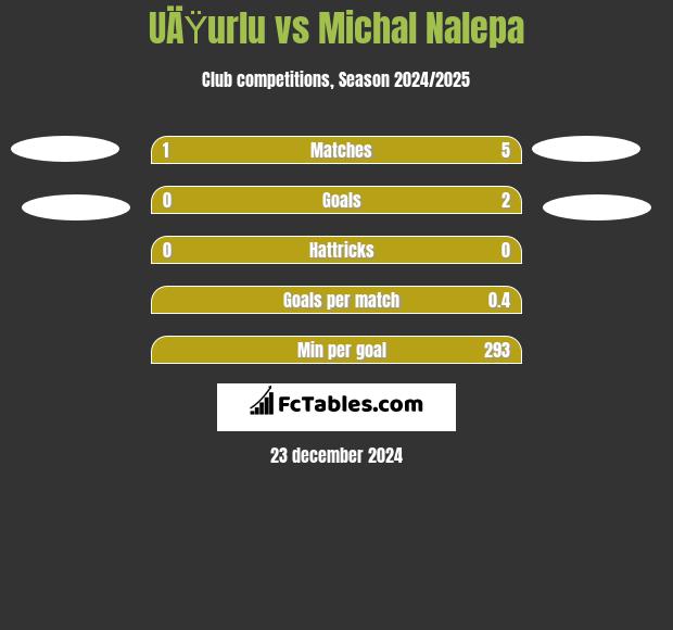 UÄŸurlu vs Michal Nalepa h2h player stats