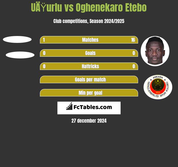 UÄŸurlu vs Oghenekaro Etebo h2h player stats