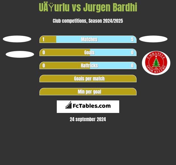 UÄŸurlu vs Jurgen Bardhi h2h player stats