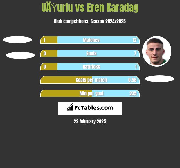 UÄŸurlu vs Eren Karadag h2h player stats