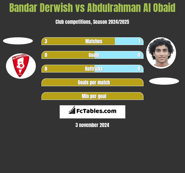 Bandar Derwish vs Abdulrahman Al Obaid h2h player stats