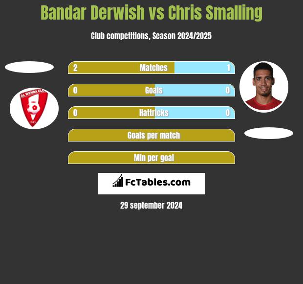 Bandar Derwish vs Chris Smalling h2h player stats