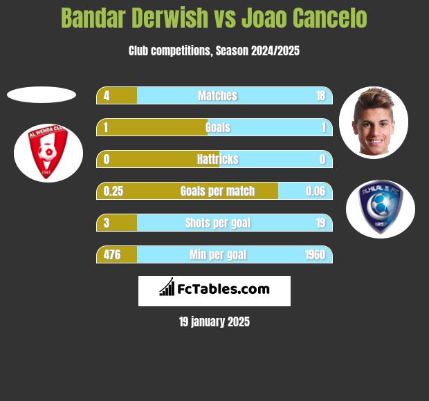 Bandar Derwish vs Joao Cancelo h2h player stats