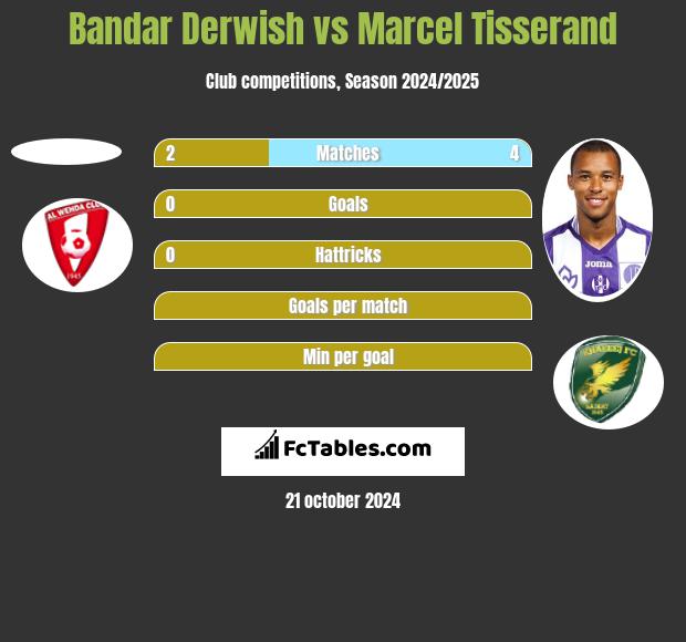 Bandar Derwish vs Marcel Tisserand h2h player stats