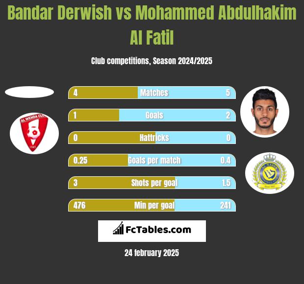 Bandar Derwish vs Mohammed Abdulhakim Al Fatil h2h player stats