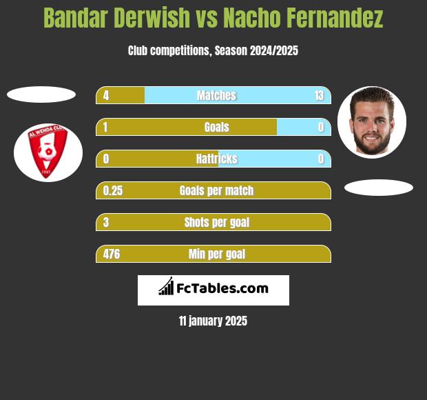 Bandar Derwish vs Nacho Fernandez h2h player stats