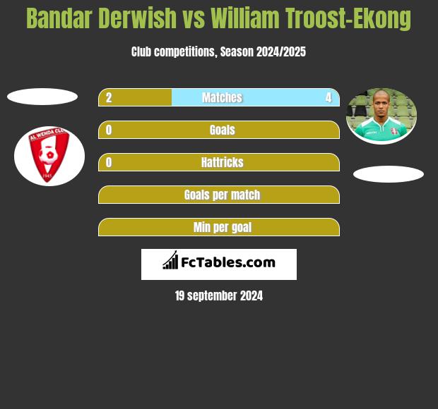 Bandar Derwish vs William Troost-Ekong h2h player stats