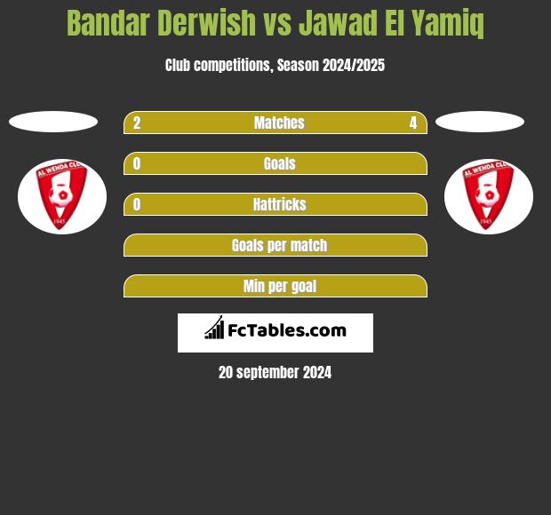 Bandar Derwish vs Jawad El Yamiq h2h player stats