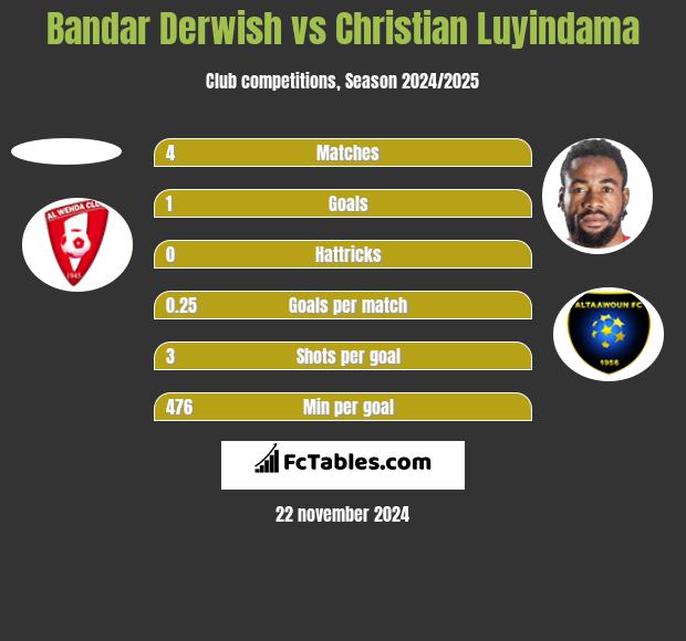 Bandar Derwish vs Christian Luyindama h2h player stats