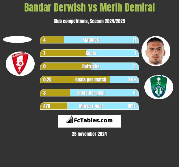 Bandar Derwish vs Merih Demiral h2h player stats