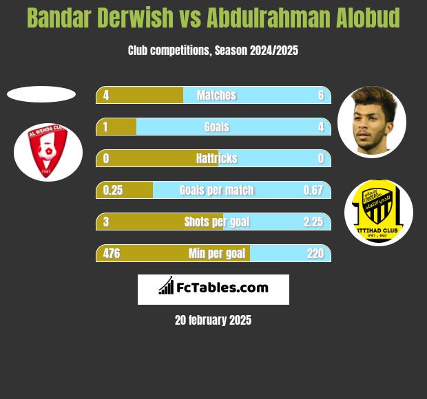 Bandar Derwish vs Abdulrahman Alobud h2h player stats