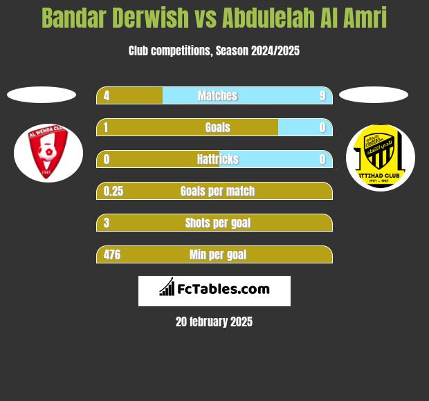 Bandar Derwish vs Abdulelah Al Amri h2h player stats