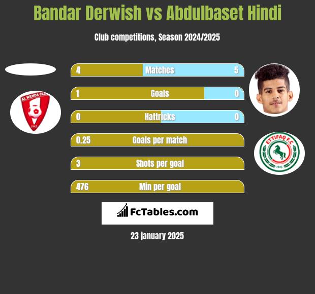 Bandar Derwish vs Abdulbaset Hindi h2h player stats