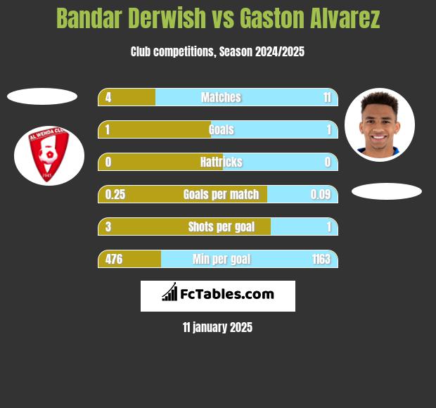 Bandar Derwish vs Gaston Alvarez h2h player stats