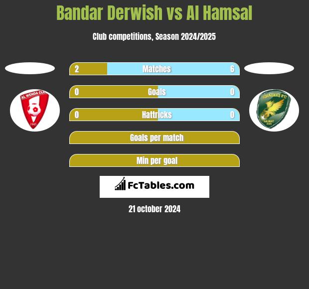 Bandar Derwish vs Al Hamsal h2h player stats