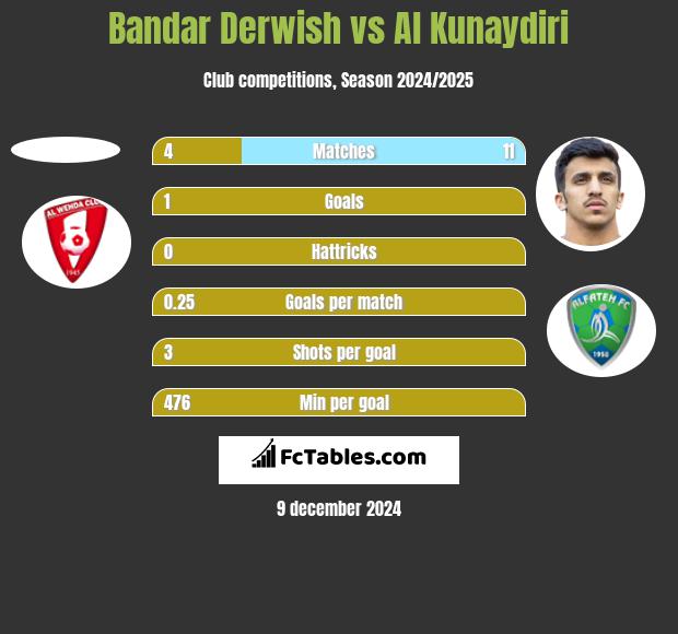 Bandar Derwish vs Al Kunaydiri h2h player stats