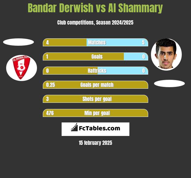 Bandar Derwish vs Al Shammary h2h player stats