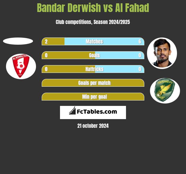 Bandar Derwish vs Al Fahad h2h player stats