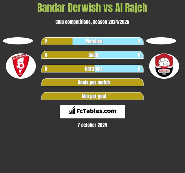 Bandar Derwish vs Al Rajeh h2h player stats