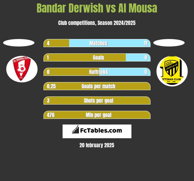 Bandar Derwish vs Al Mousa h2h player stats