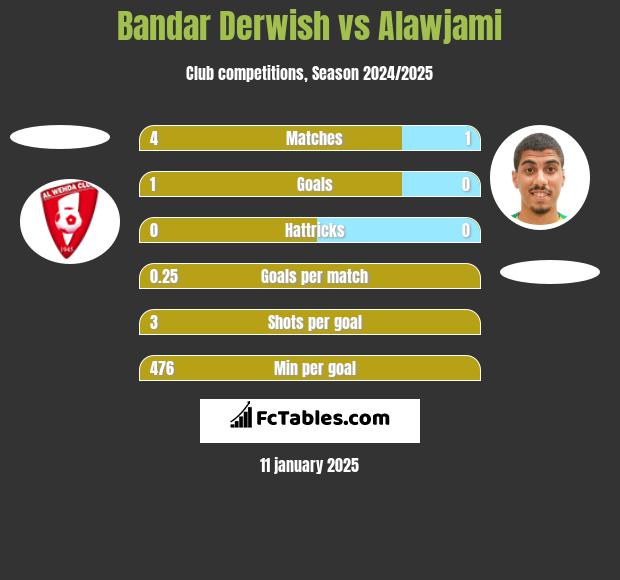 Bandar Derwish vs Alawjami h2h player stats