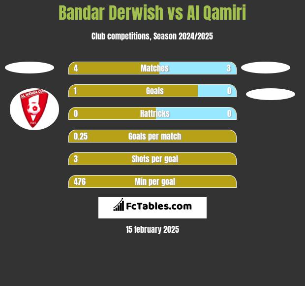 Bandar Derwish vs Al Qamiri h2h player stats