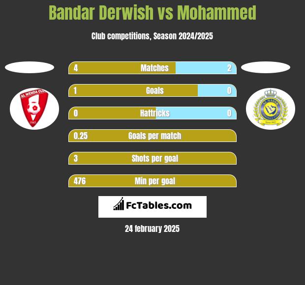 Bandar Derwish vs Mohammed h2h player stats