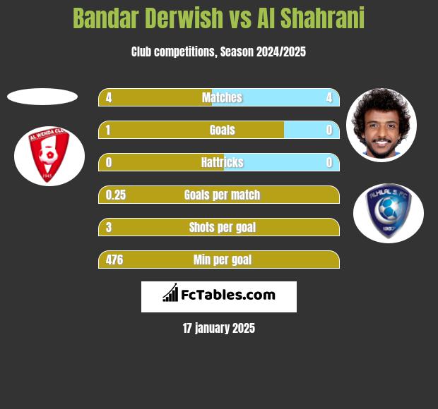 Bandar Derwish vs Al Shahrani h2h player stats