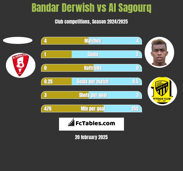 Bandar Derwish vs Al Sagourq h2h player stats