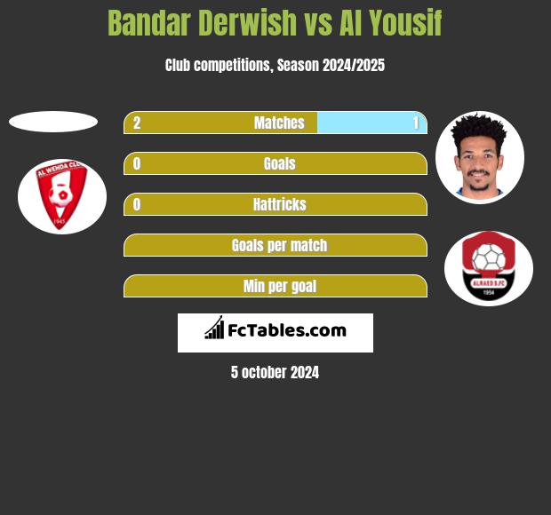 Bandar Derwish vs Al Yousif h2h player stats