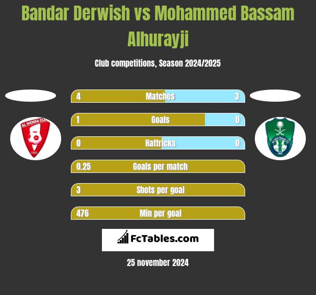 Bandar Derwish vs Mohammed Bassam Alhurayji h2h player stats