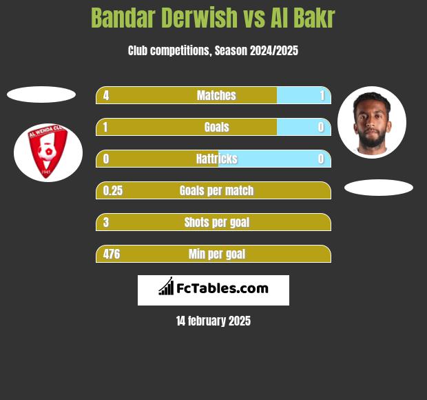 Bandar Derwish vs Al Bakr h2h player stats