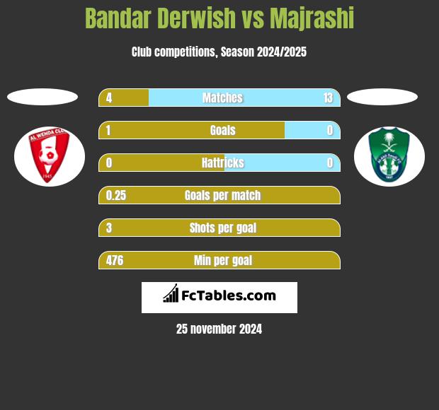 Bandar Derwish vs Majrashi h2h player stats