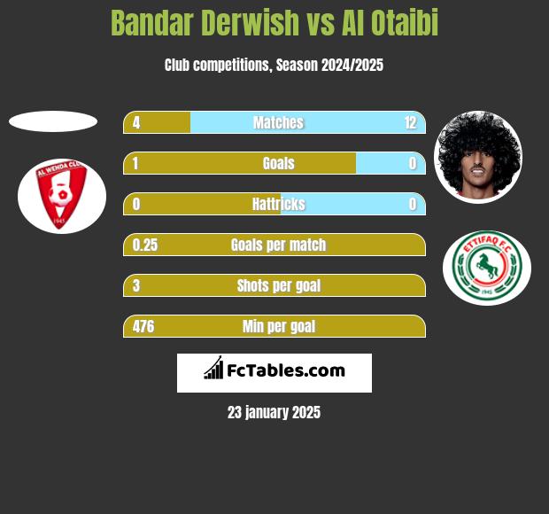 Bandar Derwish vs Al Otaibi h2h player stats