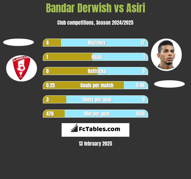 Bandar Derwish vs Asiri h2h player stats