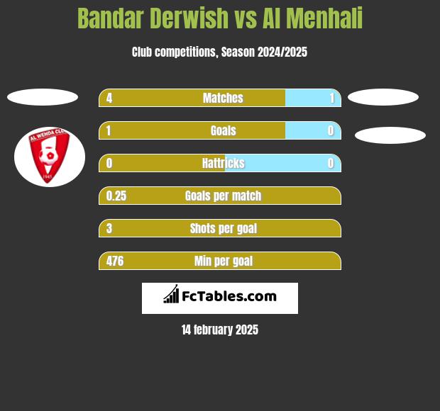 Bandar Derwish vs Al Menhali h2h player stats