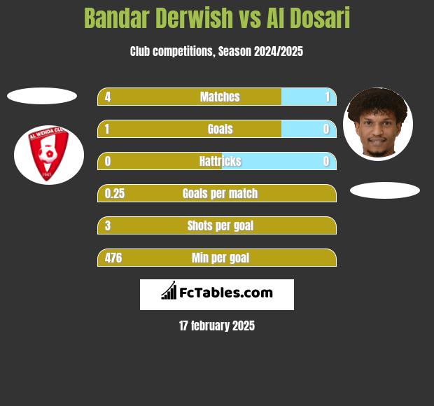 Bandar Derwish vs Al Dosari h2h player stats