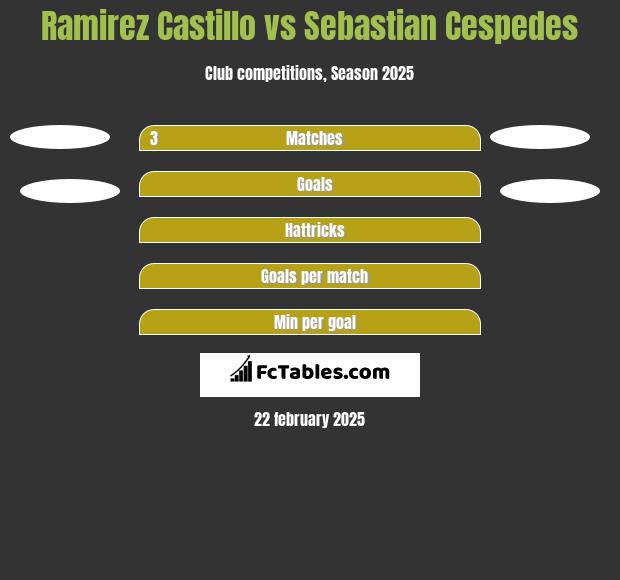 Ramirez Castillo vs Sebastian Cespedes h2h player stats