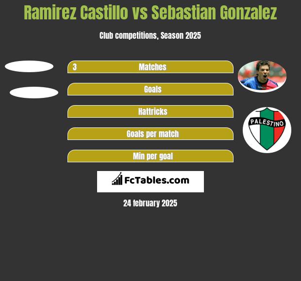 Ramirez Castillo vs Sebastian Gonzalez h2h player stats