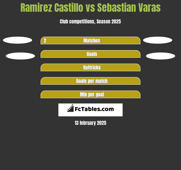 Ramirez Castillo vs Sebastian Varas h2h player stats