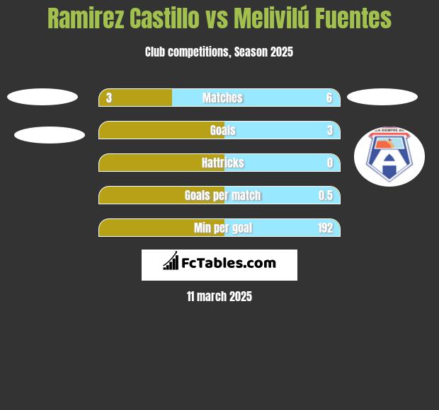 Ramirez Castillo vs Melivilú Fuentes h2h player stats