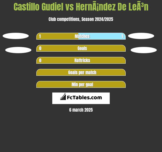 Castillo Gudiel vs HernÃ¡ndez De LeÃ³n h2h player stats